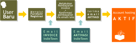 alur registrasi user baru