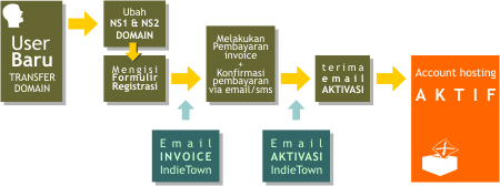 alur registrasi user transfer